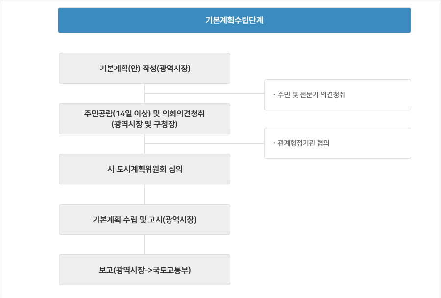 기본계획수립단계 : 기본계획(안) 작성(광역시장) → 주민 및 전문가 의견청취 → 주민공람(14일 이상) 및 의회의견청취(광역시장 및 구청장) → 관계행정기관 협의 → 시 도시계획위원회 심의 → 기본계획 수립 및 고시(광역시장) → 보고(광역시장->국토교통부)