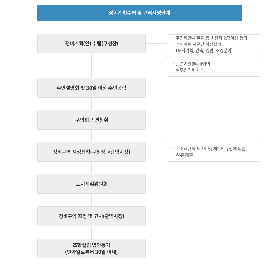 정비계획수립 및 구역지정단계 : 정비계획(안) 수립(구청장)(ㆍ주민제안시 토지 등 소유자 2/3이상 동의ㆍ정비계획 자문단 사전협의(도시계획, 건축, 경관, 조경분야)) → ㆍ관련기관(부서)협의ㆍ실무협의회 개최 → 주민설명회 및 30일 이상 주민공람 → 구의회 의견청취 → 정비구역 지정신청(구청장->광역시장)(ㆍ시조례규칙 제2조 및 제3조 규정에 의한 서류 제출) → 도시계획위원회 → 정비구역 지정 및 고시(광역시장) → 조합설립 법인등기(인가일로부터 30일 이내)