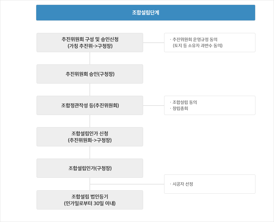 조합설립단계 : 추진위원회 구성 및 승인신청(가칭 추진위->구청장)(ㆍ추진위원회 운영규정 동의(토지 등 소유자 과반수 동의)) → 추진위원회 승인(구청장) → 조합정관작성 등(추진위원회) → ㆍ조합설립 동의ㆍ창립총회 → 조합설립인가 신청(추진위원회->구청장) → 조합설립인가(구청장) → ㆍ시공자 선정 → 조합설립 법인등기(인가일로부터 30일 이내)