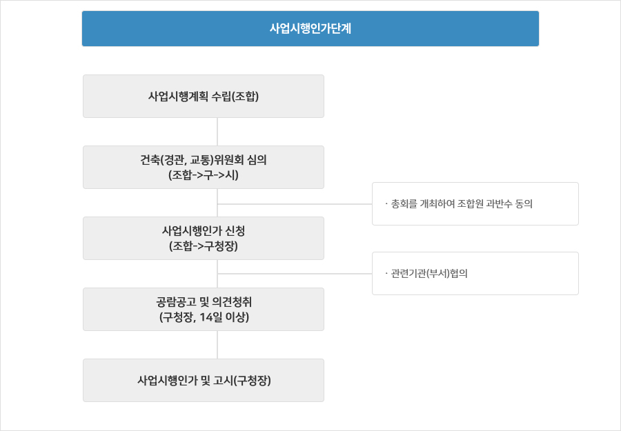 사업시행인가단계 : 사업시행계획 수립(조합) → 건축(경관, 교통)위원회 심의(조합->구->시) → ㆍ총회를 개최하여 조합원 과반수 동의 → 사업시행인가 신청(조합->구청장) → ㆍ관련기관(부서)협의 → 공람공고 및 의견청취(구청장, 14일 이상) → 사업시행인가 및 고시(구청장)
