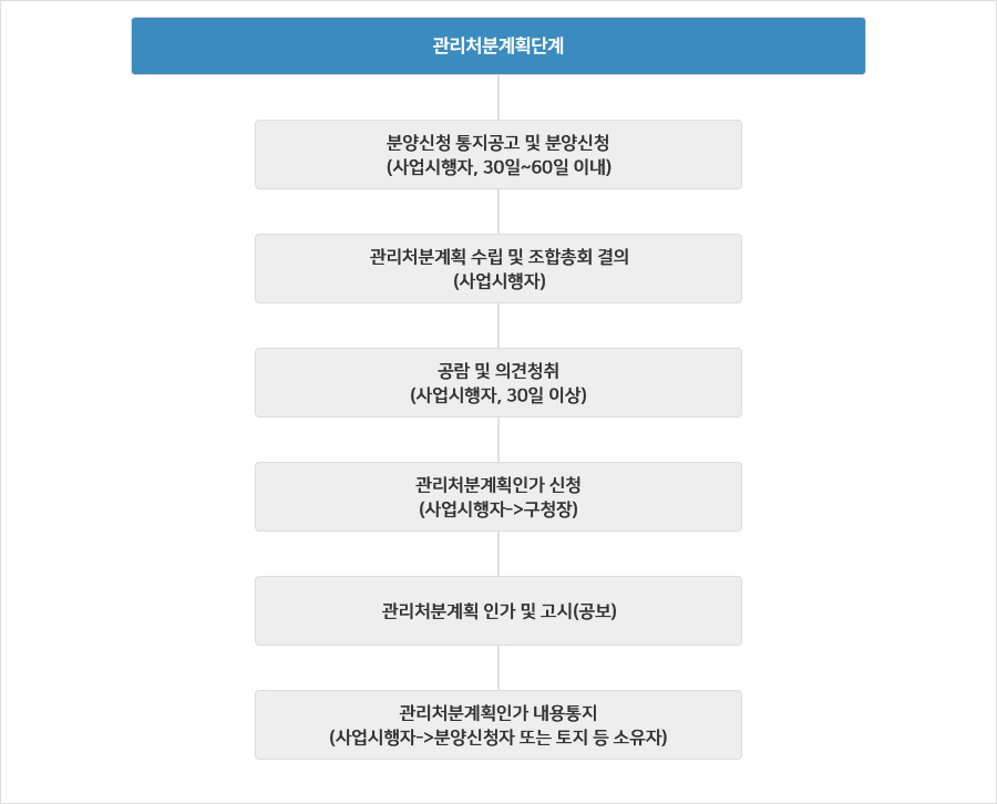 관리처분계획단계 : 분양신청 통지공고 및 분양신청(사업시행자, 30일~60일 이내) → 관리처분계획 수립 및 조합총회 결의(사업시행자) → 공람 및 의견청취(사업시행자, 30일 이상) → 관리처분계획인가 신청(사업시행자->구청장) → 관리처분계획 인가 및 고시(공보) → 관리처분계획인가 내용통지(사업시행자->분양신청자 또는 토지 등 소유자)
