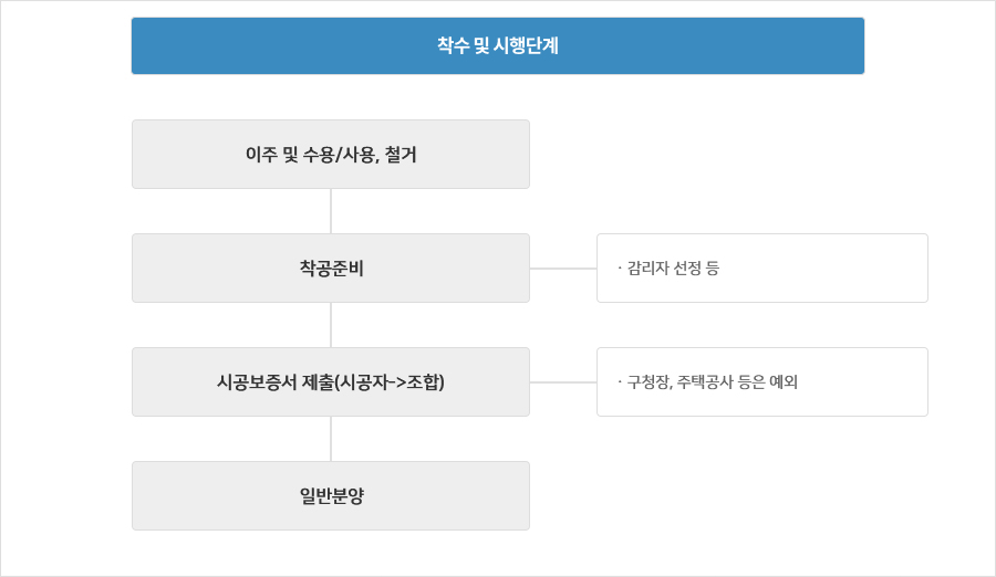 착수및시행단계 : 이주 및 수용/사용, 철거 → 착공준비(ㆍ감리자 선정 등) → 시공보증서 제출(시공자->조합)(ㆍ구청장, 주택공사 등은 예외) → 일반분양