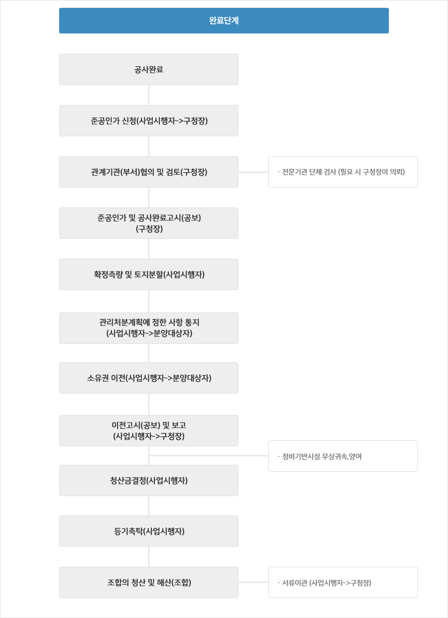 완료단계 : 공사완료 → 준공인가 신청(사업시행자->구청장) → 관계기관(부서)협의 및 검토(구청장)(ㆍ전문기관 단체 검사(필요 시 구청장이 의뢰)) → 준공인가 및 공사완료고시(공보)(구청장) → 확정측량 및 토지분할(사업시행자) → 관리처분계획에 정한 사항 통지(사업시행자->분양대상자) → 소유권 이전(사업시행자->분양대상자) → 이전고시(공보) 및 보고(사업시행자->구청장) → ㆍ정비기반시설 무상귀속,양여 → 청산금결정(사업시행자) → 등기촉탁(사업시행자) → 조합의 청산 및 해산(조합) → ㆍ서류이관(사업시행자->구청장)
