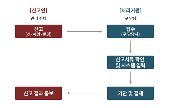 업무 처리 절차 흐름도