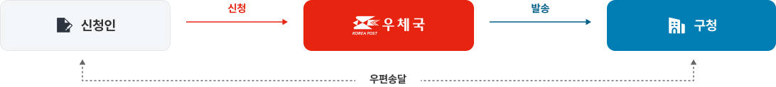 신청인 우체국으로 신청 > 우체국에서 구청으로 발송 > 신청인에게 우편송달