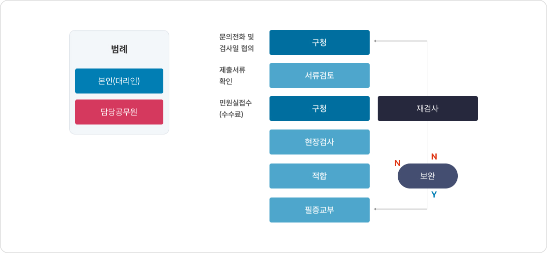 사용전검사 절차 흐름도