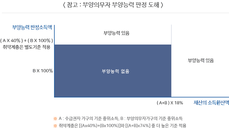 부양의무자 부양능력 판정 도해