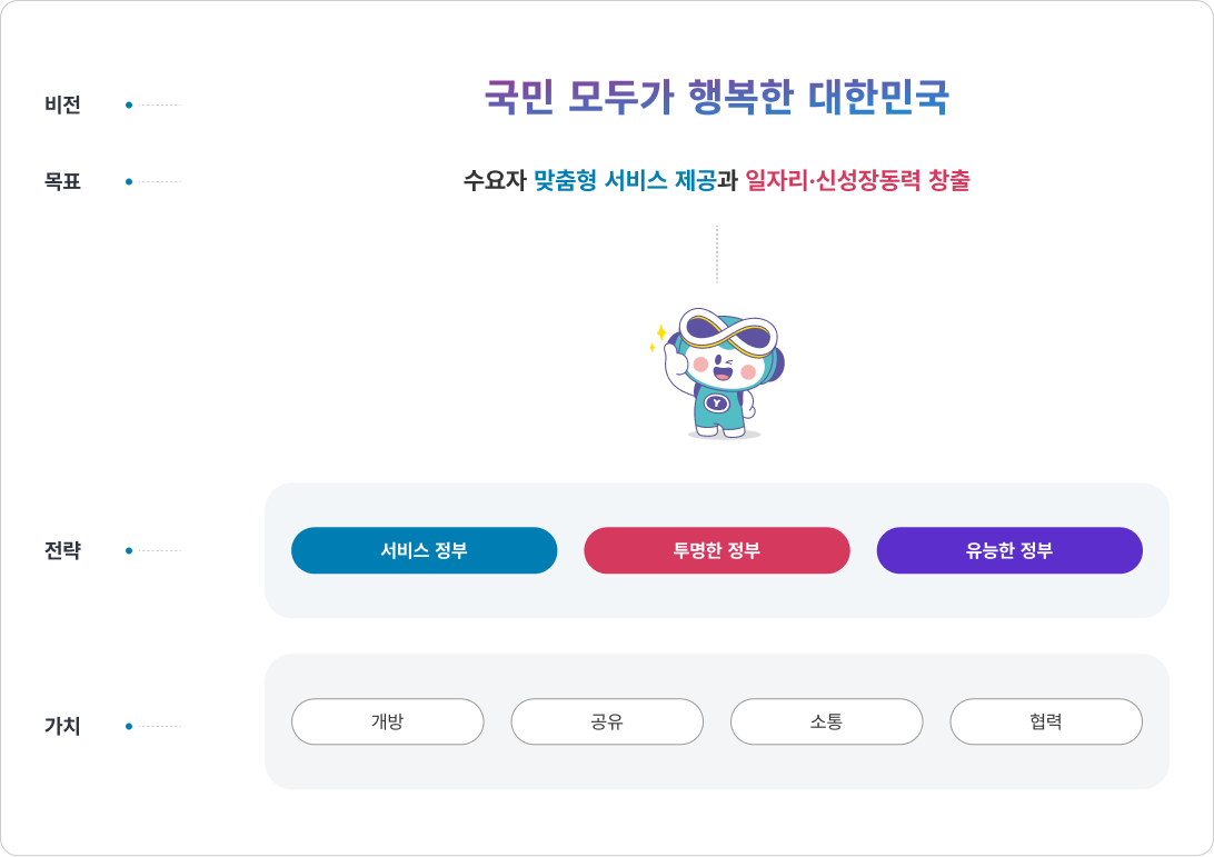공공데이터 비전 자세한 사항은 아래 내용을 참고하세요
