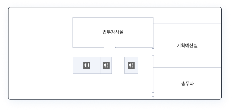 화장실과 엘리베이터,계단실을 중심으로 앞쪽에 법무감사실, 우측 앞쪽에 기획예산실, 우측 뒤쪽에 총무과가 위치하고 있습니다.
