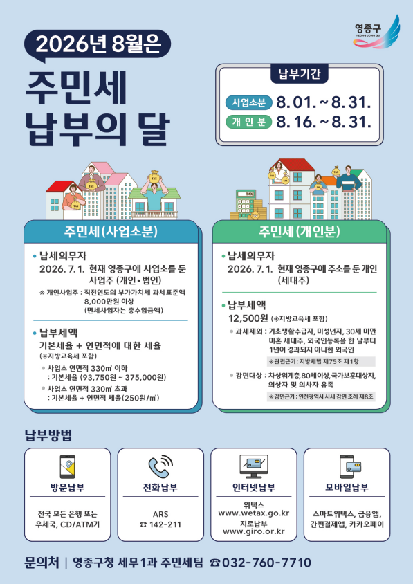 2026년 8월은 주민세 납부의 달  영종구  납부기간 사업소분 8.01. ~ 8.31. 개인분 8.16. ~ 8.31.  주민세(사업소분)  • 납세의무자 2026. 7.1. 현재 영종구에 사업소를 둔 사업주 (개인• 법인) ※ 개인사업주 : 직전연도의 부가가치세 과세표준액 8,000만원 이상 (면세사업자는 총수입금액)  • 납부세액 기본세율 + 연면적에 대한 세율 (※지방교육세 포함) • 사업소 연면적 330m² 이하 : 기본세율 (93,750원~ 375,000원) • 사업소 연면적 330m² 초과 : 기본세율 + 연면적 세율(250원/m²)   주민세(개인분) • 납세의무자 2026. 7.1. 현재 영종구에 주소를 둔 개인 (세대주)   • 납부세액 12,500원 (*지방교육세 포함) • 과세제외 : 기초생활수급자, 미성년자, 30세 미만 미혼 세대주, 외국인등록을 한 날부터 1년이 경과되지 아니한 외국인 *관련근거 : 지방세법 제75조 제1항  • 감면대상 : 차상위계층, 80세이상, 국가보훈대상자, 의상자 및 의사자 유족 *감면근거 : 인천광역시 시세 감면 조례 제8조   납부방법  방문납부 전국 모든 은행 또는 우체국, CD/ATM기  전화납부 ARS ☎ 142-211  인터넷납부 위택스 www.wetax.go.kr 지로납부 www.giro.or.kr  모바일납부  스마트위택스, 금융앱, 간펀결제앱, 카카오페이  문의처 | 영종구청 세무1과 주민세팀 ☎032-760-7710