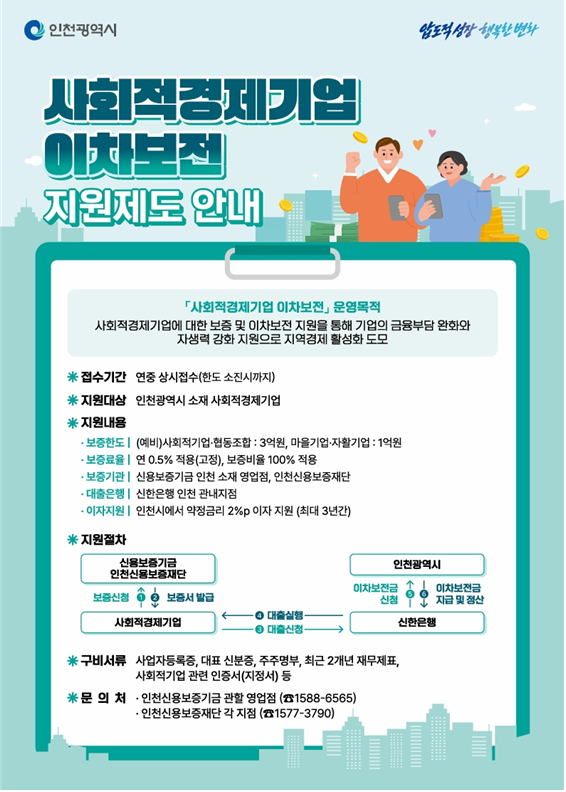 인천광역시  압도적 성장 행복한 변화  사회적경제기업 이차보전 지원제도 안내  「사회적경제기업 이차보전」 운영목적 사회적경제기업에 대한 보증 및 이차보전 지원을 통해 기업의 금융부담 완화와 자생력 강화 지원으로 지역경제 활성화 도모  *접수기간 연중 상시접수(한도 소진시까지) *지원대상 인천광역시 소재 사회적경제기업 *지원내용 · 보증한도 | (예비)사회적기업·협동조합 : 3억원, 마올기업·자활기업 : 1억원 · 보증료율 | 연 0.5% 적용(고정), 보증비율 100% 적용 · 보증기관 | 신용보증기금 인천 소재 영업점, 인천신용보증재단 · 대출은행 | 신한은행 인천 관내지점 · 이자지원 | 인천시에서 약정금리 2%p 이자 지원 (최대 3년간)  *지원절차  신용보증기금 인천신용보증재단 ←① 보증신청 보증서 발급 ②→  사회적경제기업 ←④ 대출실행 대출신청 ③→  신한은행 ←⑥ 이차보전금 지급 및 정산 이차보전금 신청 ⑤→  인천광역시  *구비서류 사업자등록증, 대표 신분증, 주주명부, 최근 2개년 재무제표, 사회적기업 관련 인증서(지정서) 등 *문 의 처  · 인천신용보증기금 관할 영업점 (☎1588-6565) · 인천신용보증재단 각 지점 (☎1577-3790)