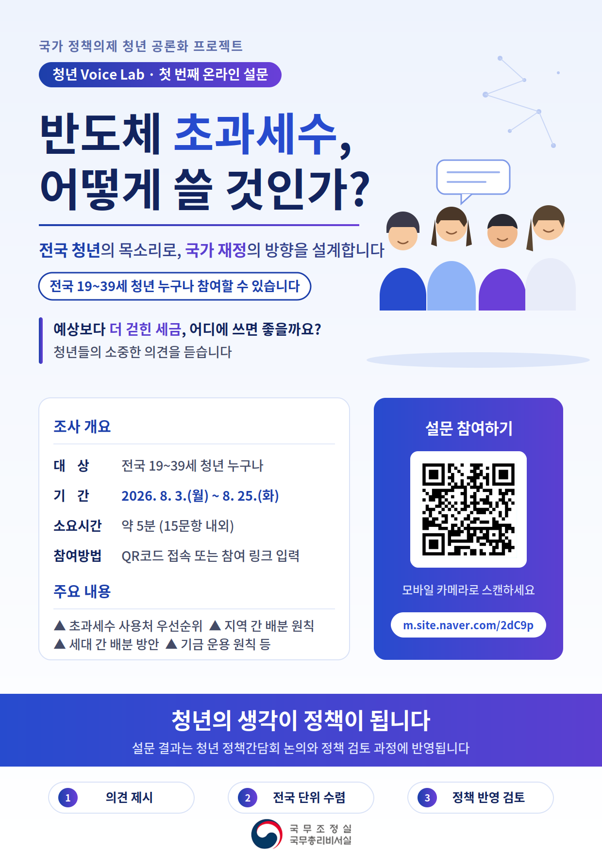 국가 정책의제 청년 공론화 프로젝트 청년 Voice Lab · 첫 번째 온라인 설문  반도체 초과세수, 어떻게 쓸 것인가?  전국 청년의 목소리로, 국가 재정의 방향을 설계합니다 전국 19~39세 청년 누구나 참여할 수 있습니다  예상보다 더 걷힌 세금, 어디에 쓰면 좋을까요? 청년들의 소중한 의견을 듣습니다  조사 개요  대상 전국 19~39세 청년 누구나  기간 2026.8.3.(월) ~ 8. 25.(화)  소요시간 약 5분 (15문항 내외)  참여방법 QR코드 접속 또는 참여 링크 입력  주요 내용 ▲ 초과세수 사용처 우선순위 ▲ 지역 간 배분 원칙 ▲ 세대 간 배분 방안 ▲ 기금 운용 원칙 등  설문 참여하기 https://m.site.naver.com/2dC9p 모바일 카메라로 스캔하세요 m.site.naver.com/2dC9p  1 의견 제시  2 전국 단위 수렴  3 정책 반영 검토  청년의 생각이 정책이 됩니다 설문 결과는 청년 정책간담회 논의와 정책 검토 과정에 반영됩니다  국무조정실 국무총리비서실